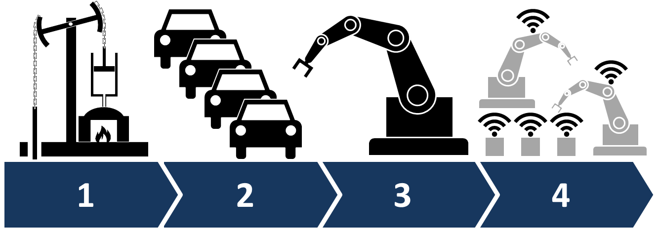 A quarta revolução industrial – A história até chegar nela!